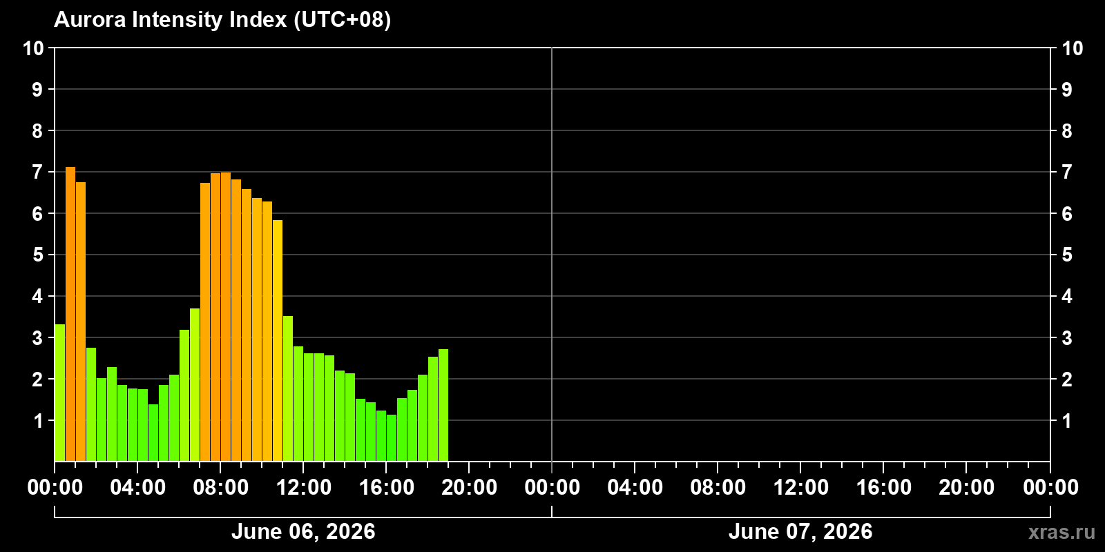 Polar auroras over the past 2 days