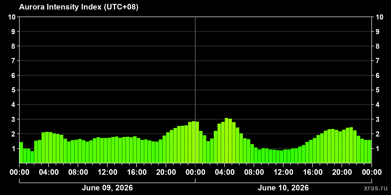 Polar auroras over the past 2 days