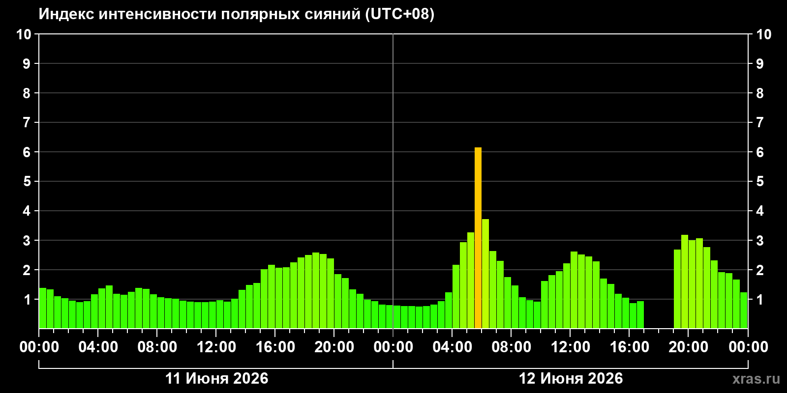 Полярные сияния за последние 2 суток