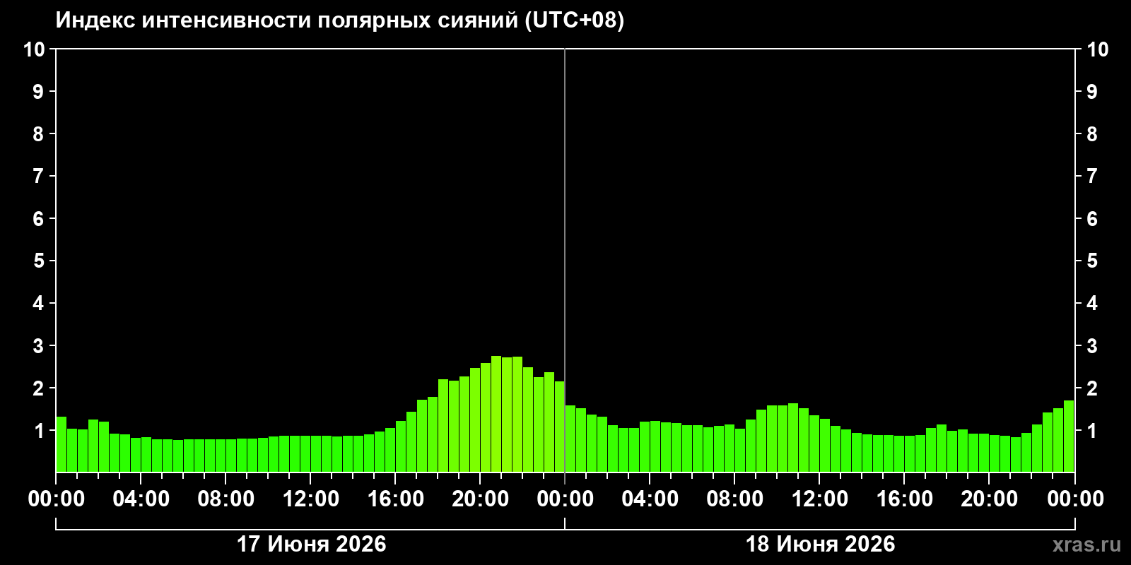 Полярные сияния за последние 2 суток