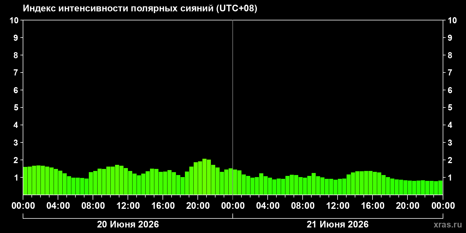 Полярные сияния за последние 2 суток