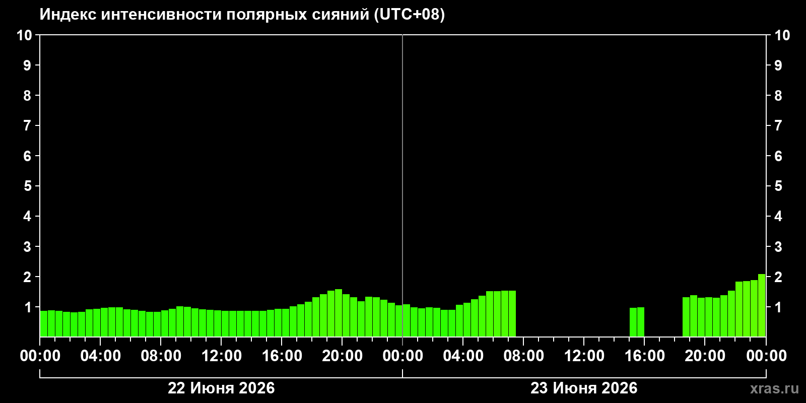 Полярные сияния за последние 2 суток