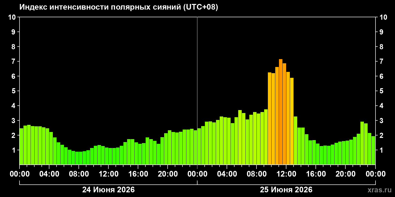 Полярные сияния за последние 2 суток