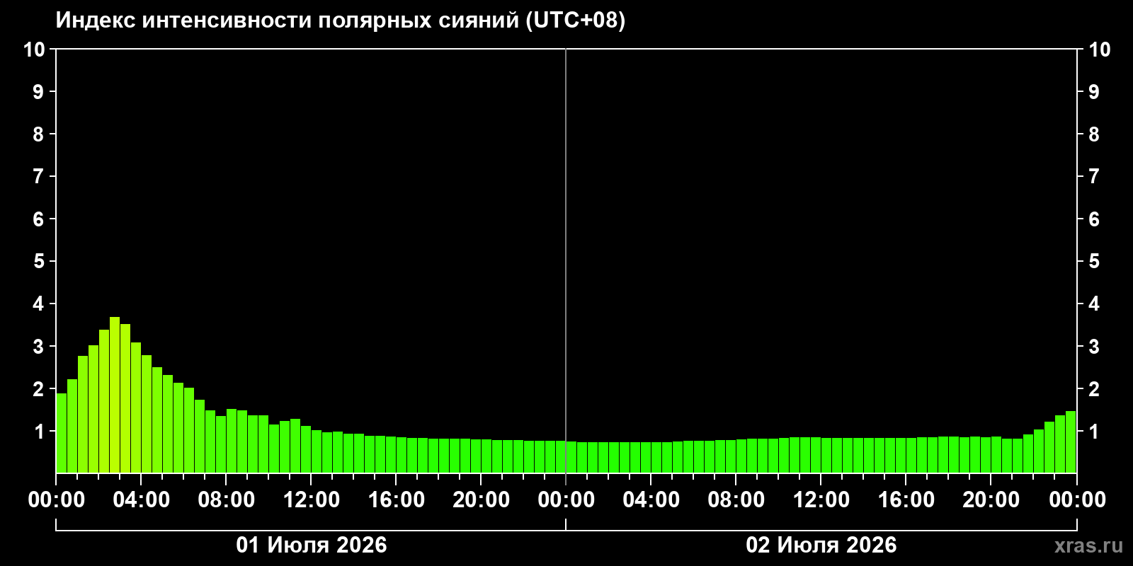 Aurora intensity index