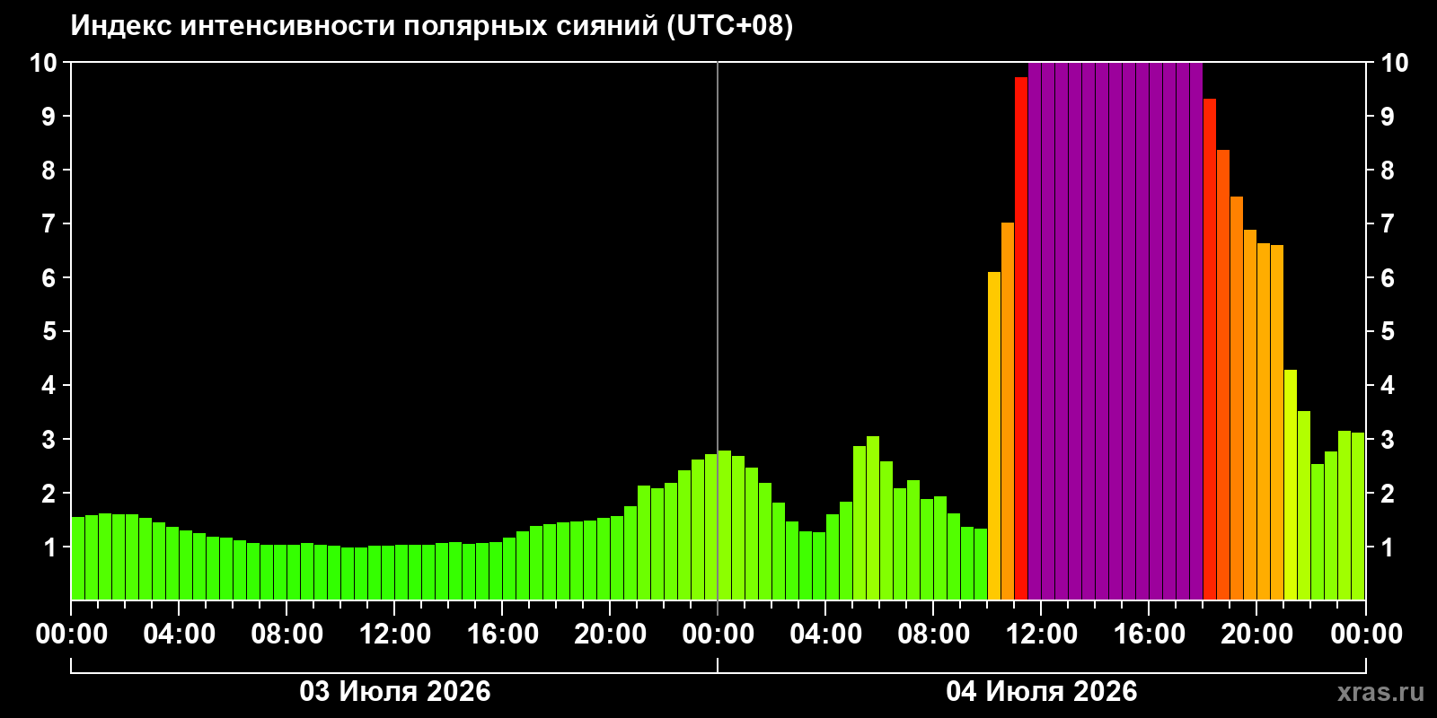 Aurora intensity index