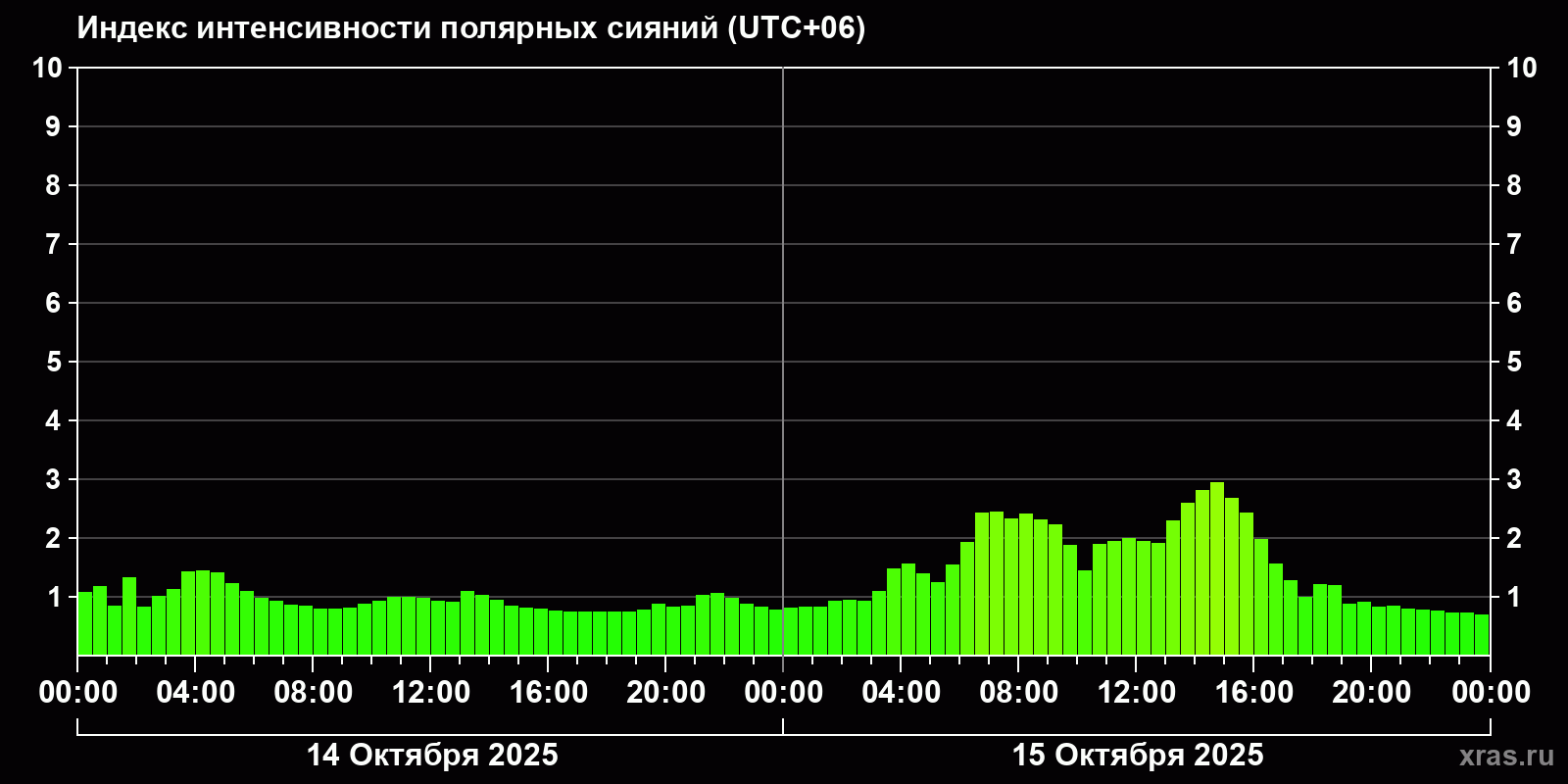 Полярные сияния за последние 2 суток