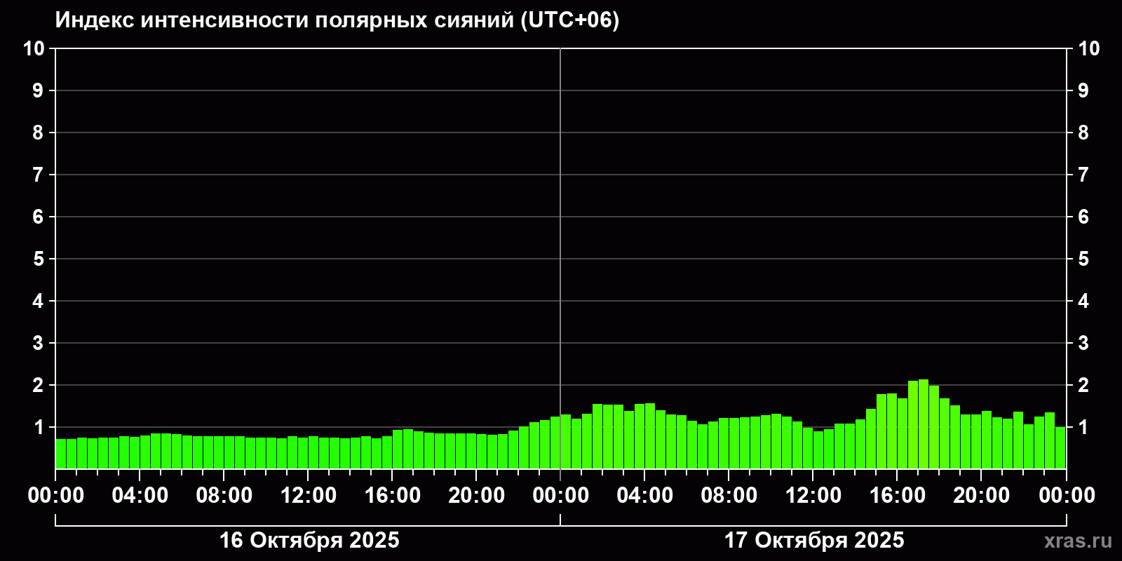 Полярные сияния за последние 2 суток