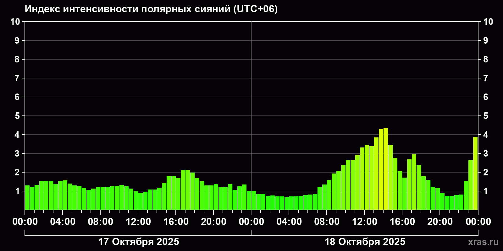 Полярные сияния за последние 2 суток