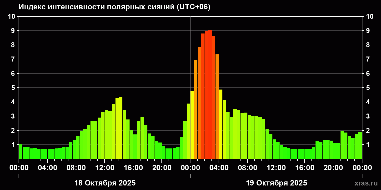 Полярные сияния за последние 2 суток
