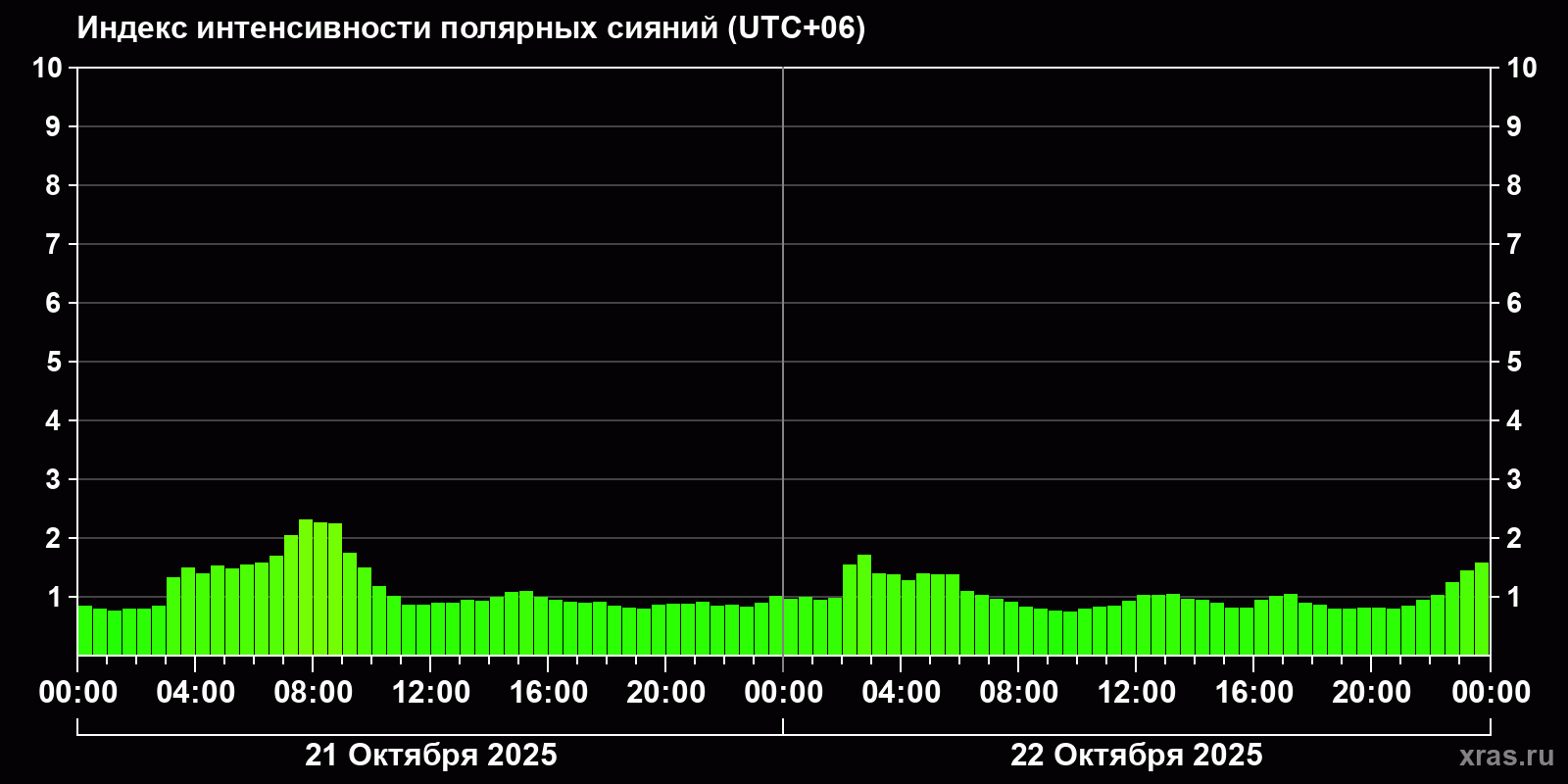 Полярные сияния за последние 2 суток