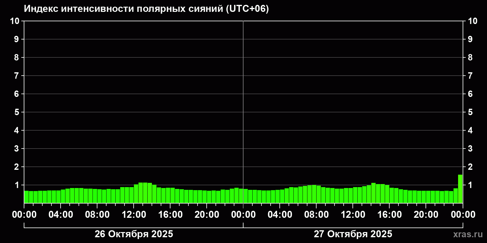 Полярные сияния за последние 2 суток