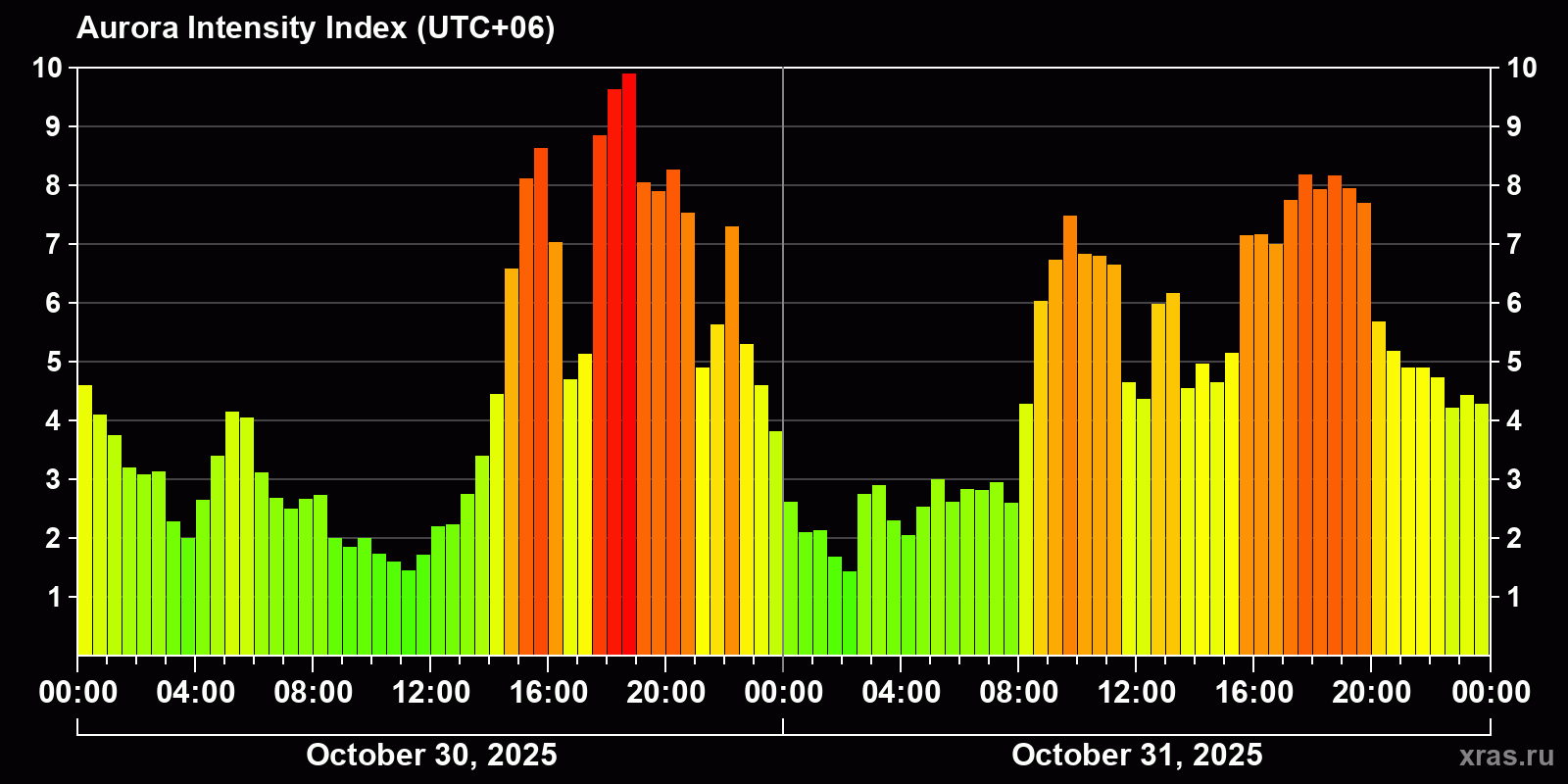 Polar auroras over the past 2 days