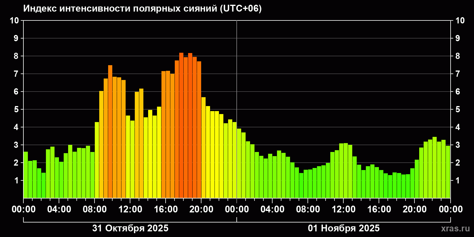 Полярные сияния за последние 2 суток