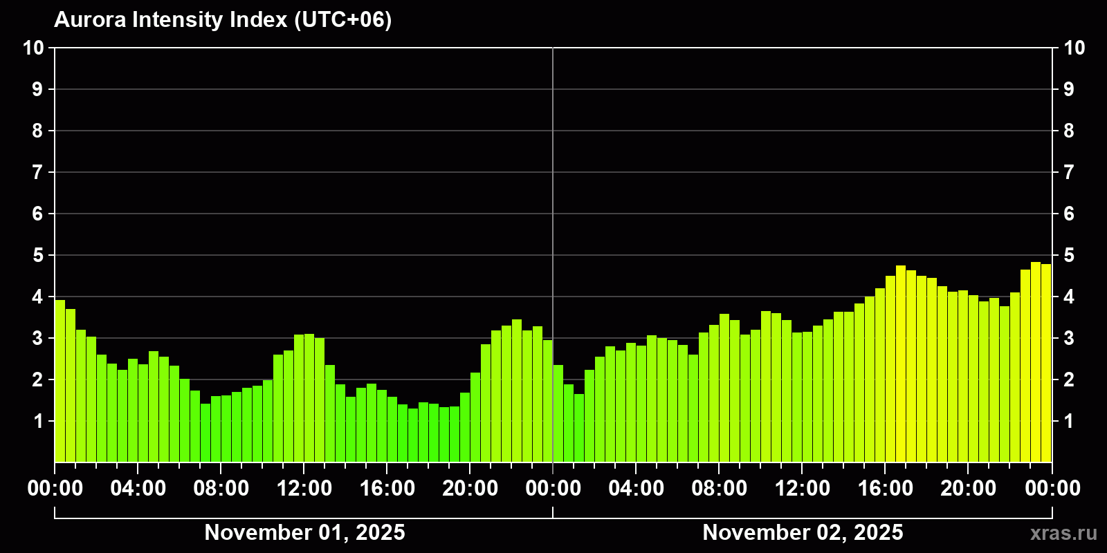 Polar auroras over the past 2 days