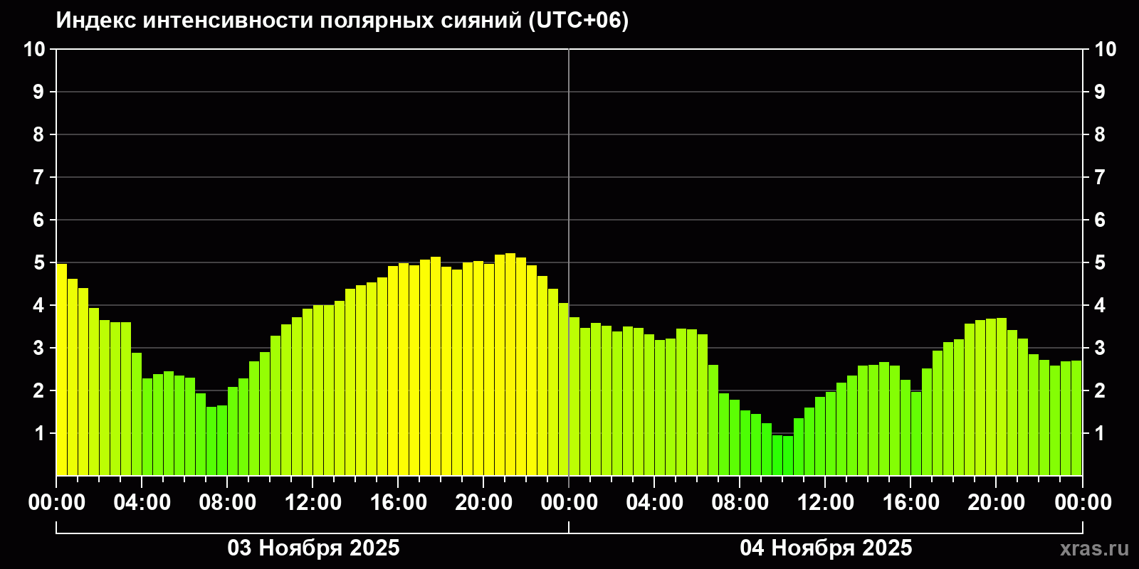Полярные сияния за последние 2 суток