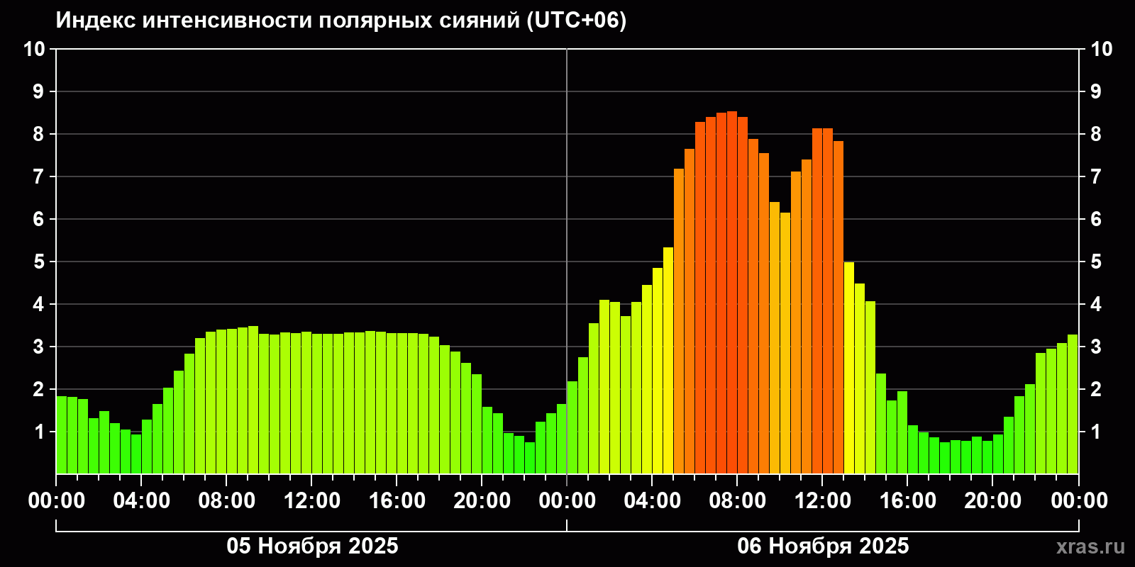 Полярные сияния за последние 2 суток