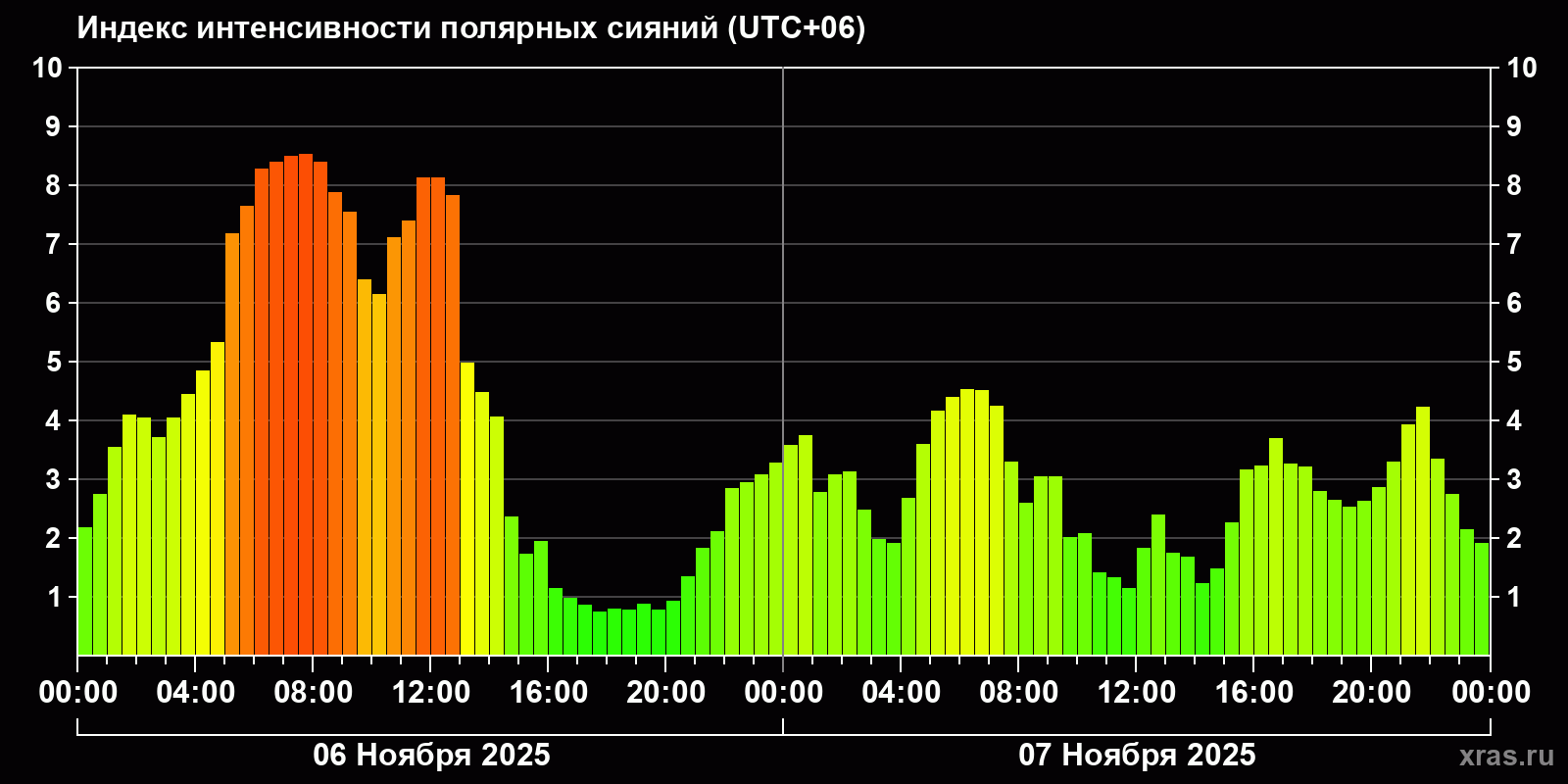 Полярные сияния за последние 2 суток
