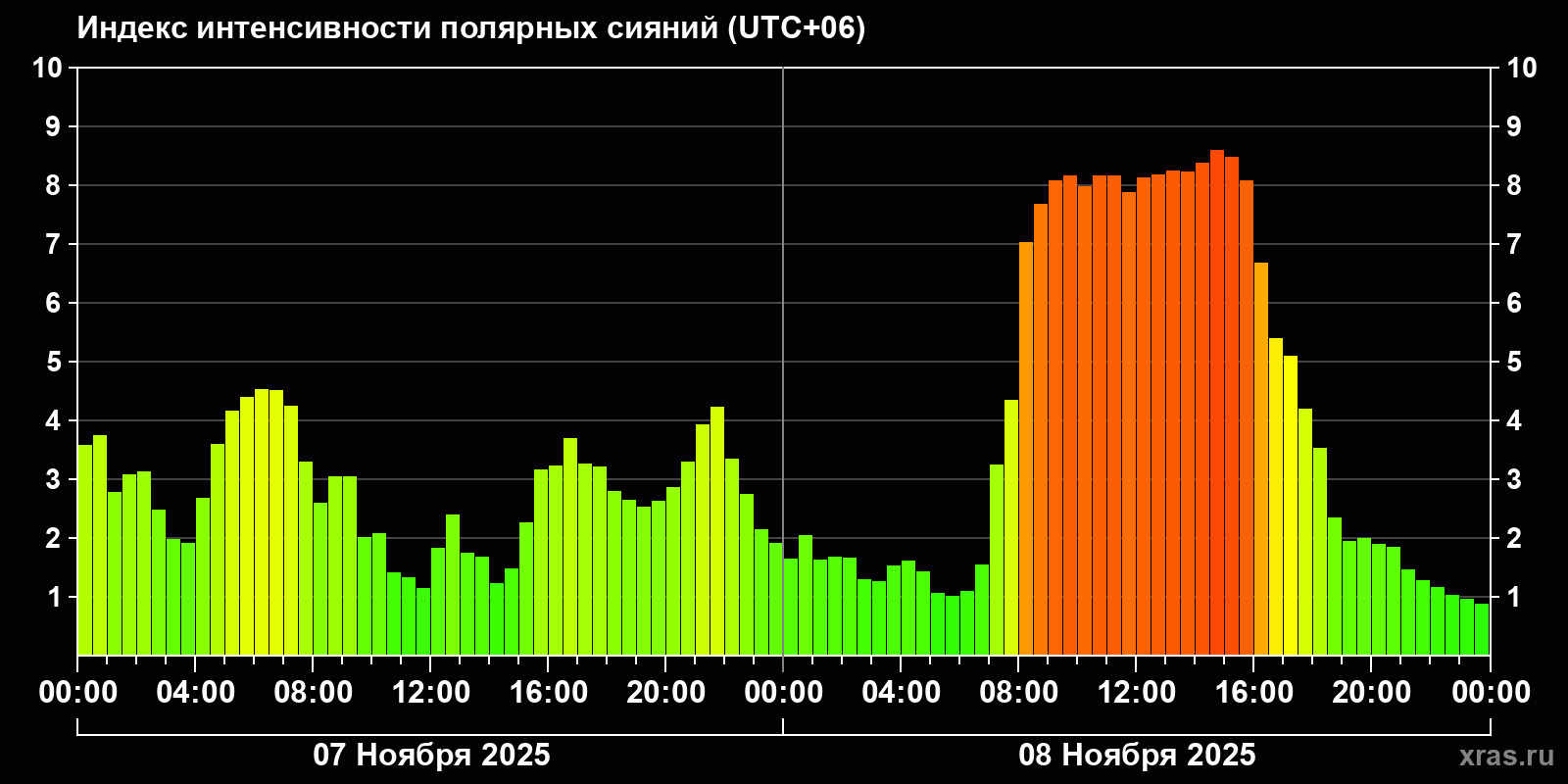 Полярные сияния за последние 2 суток