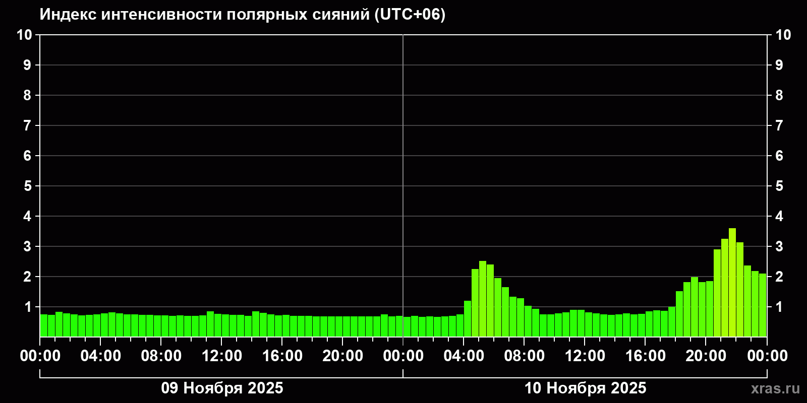 Полярные сияния за последние 2 суток