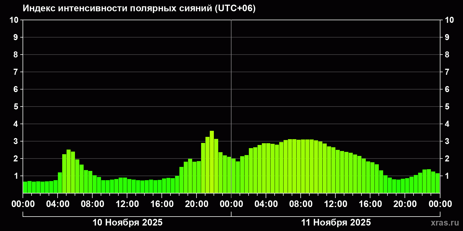 Полярные сияния за последние 2 суток