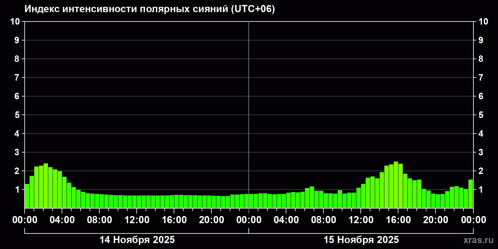 Полярные сияния за последние 2 суток
