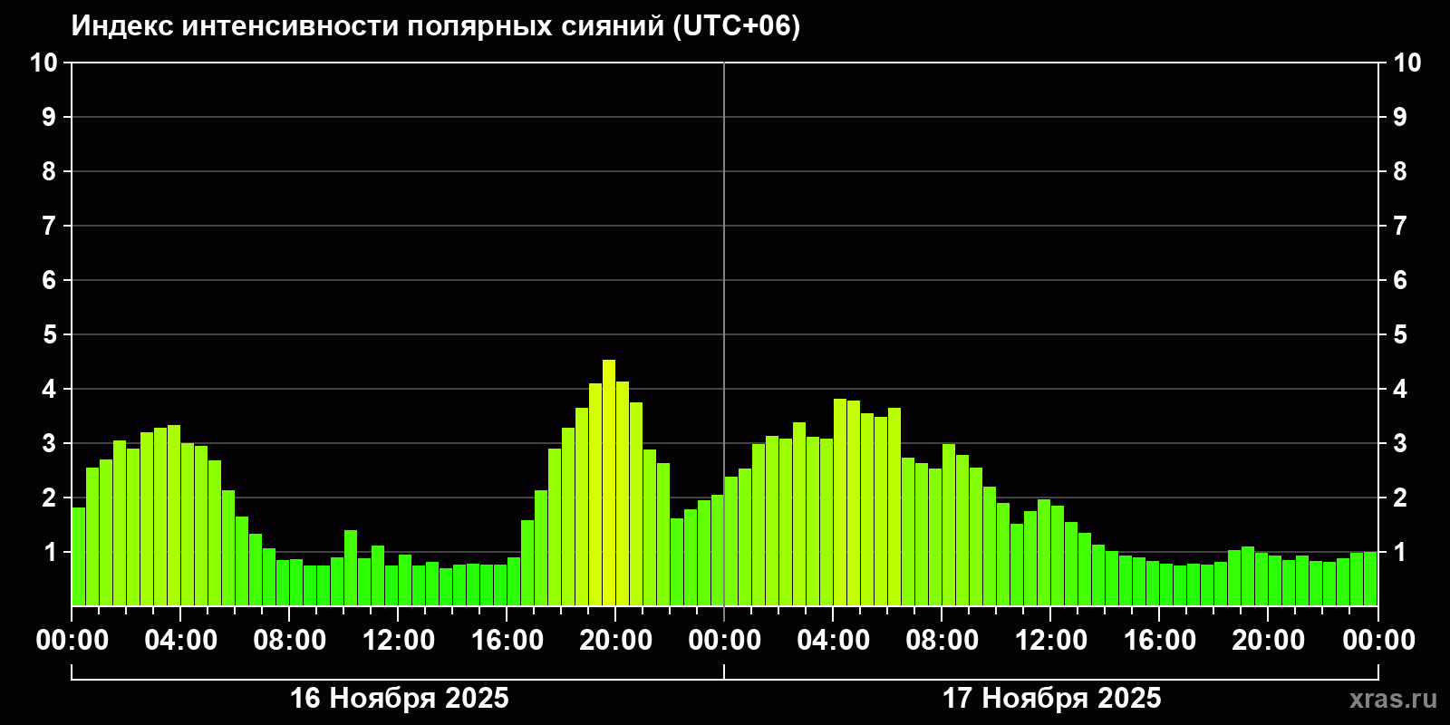 Полярные сияния за последние 2 суток
