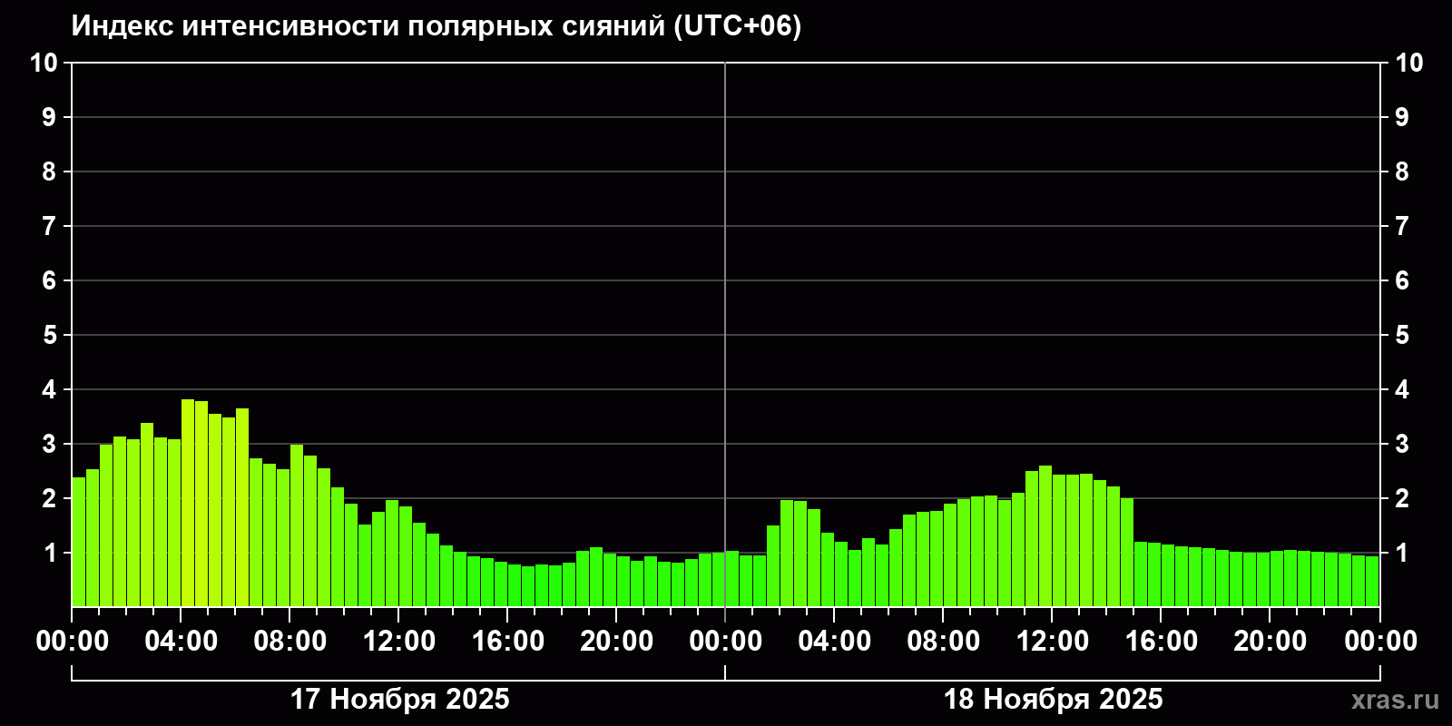 Полярные сияния за последние 2 суток