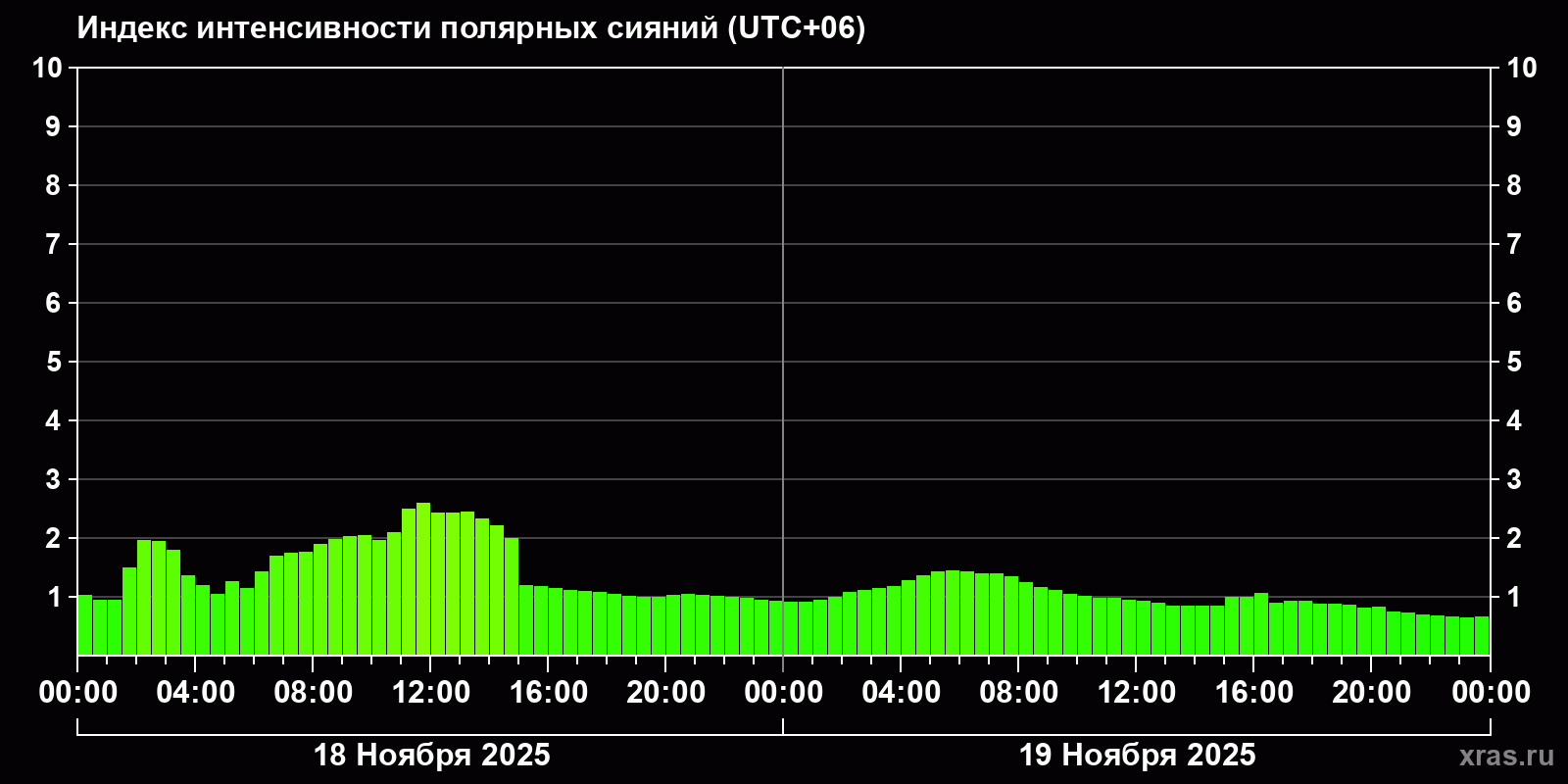 Полярные сияния за последние 2 суток