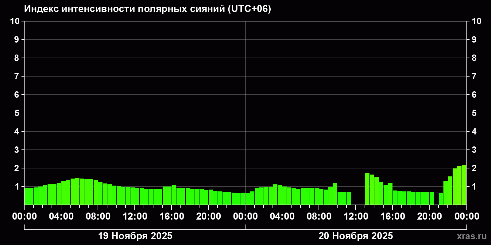 Полярные сияния за последние 2 суток