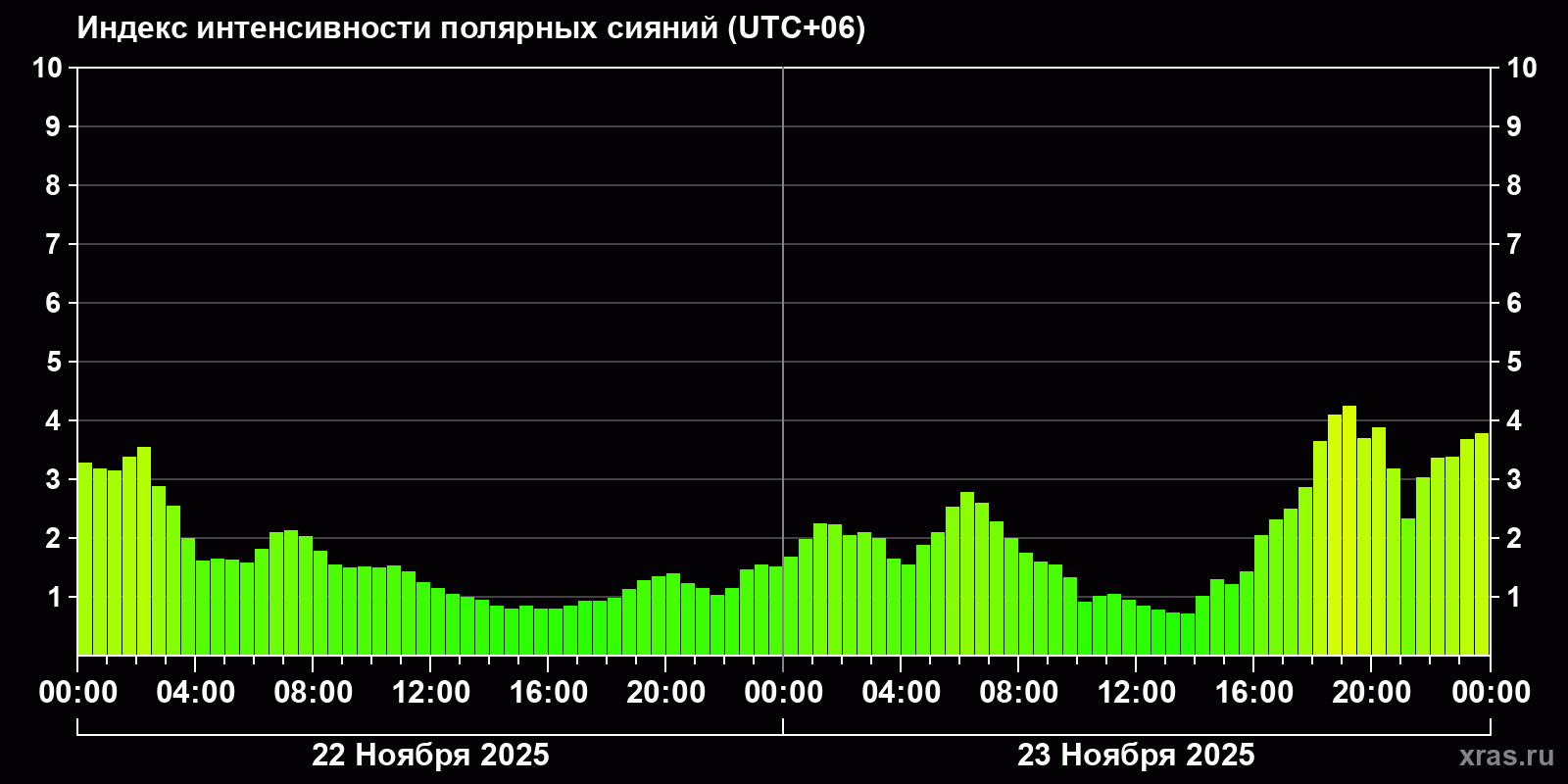 Полярные сияния за последние 2 суток