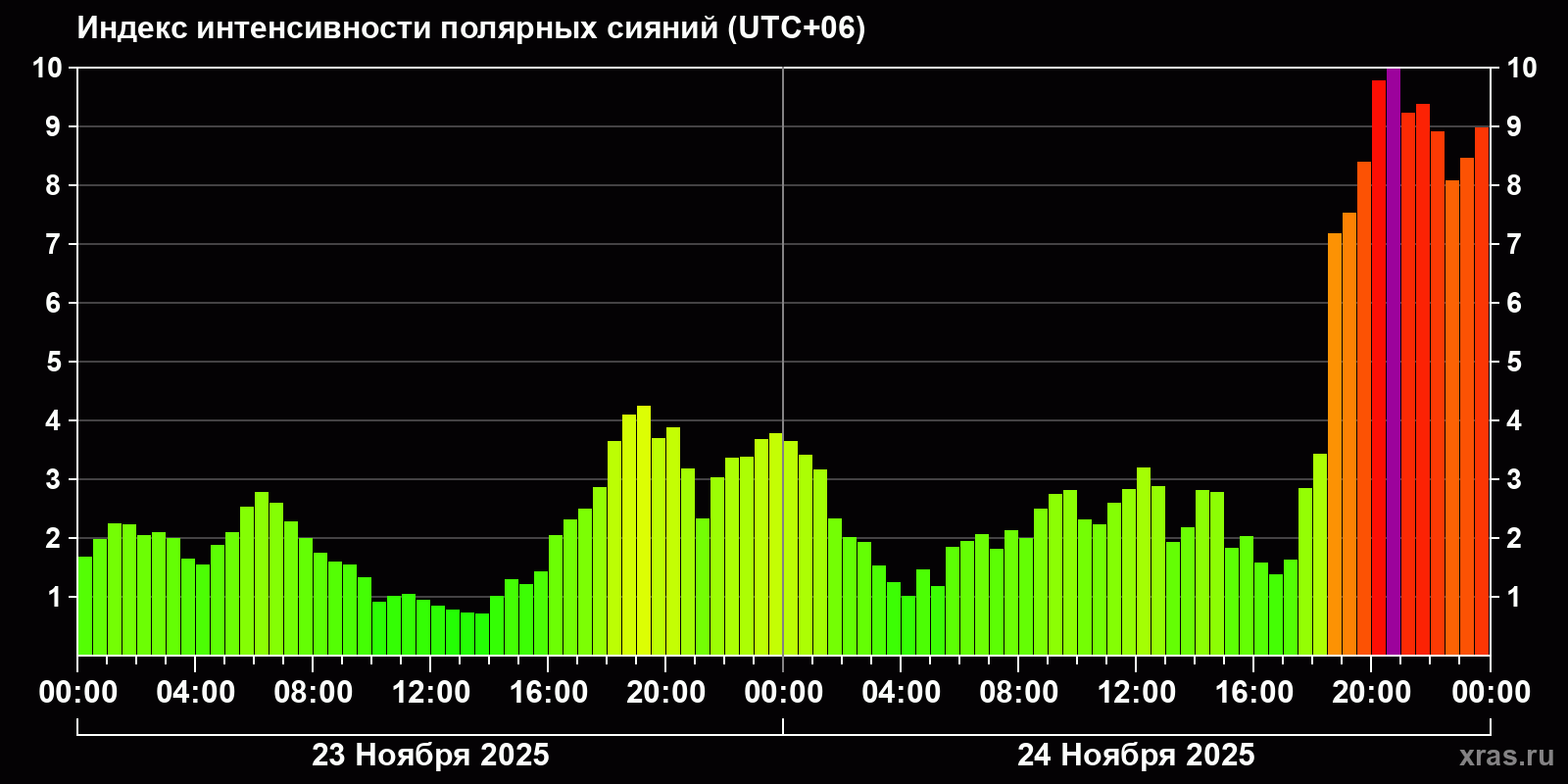 Полярные сияния за последние 2 суток