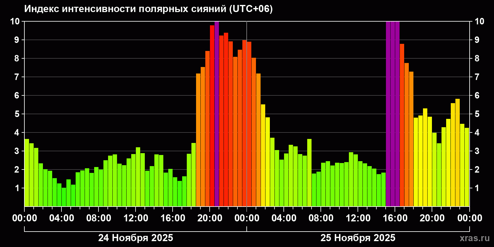 Полярные сияния за последние 2 суток