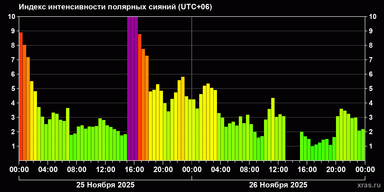 Полярные сияния за последние 2 суток