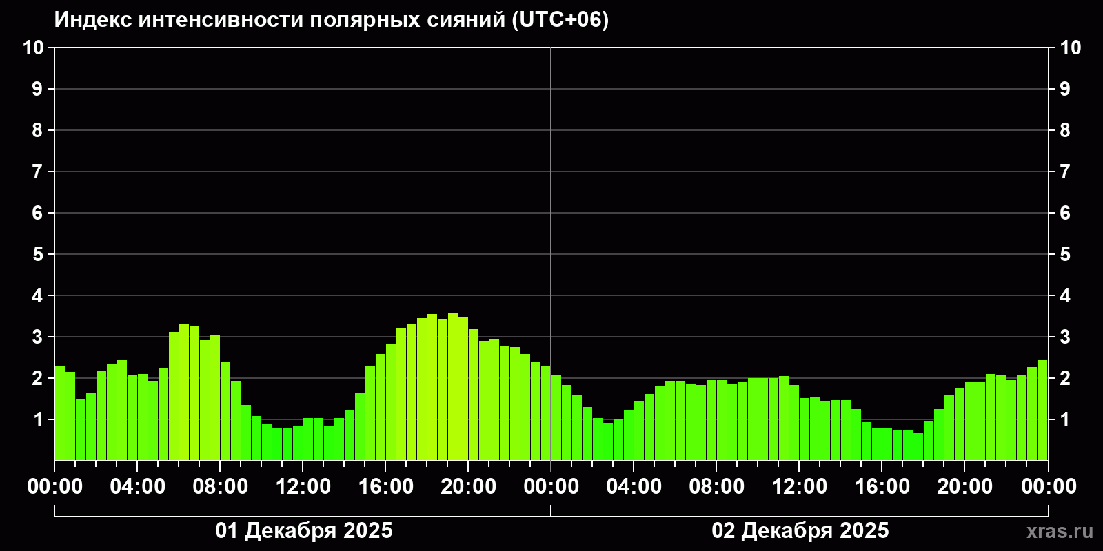 Полярные сияния за последние 2 суток