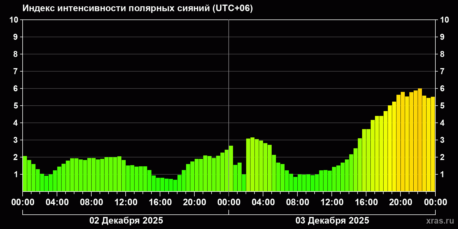 Полярные сияния за последние 2 суток