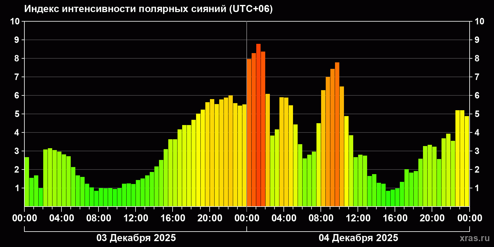 Полярные сияния за последние 2 суток
