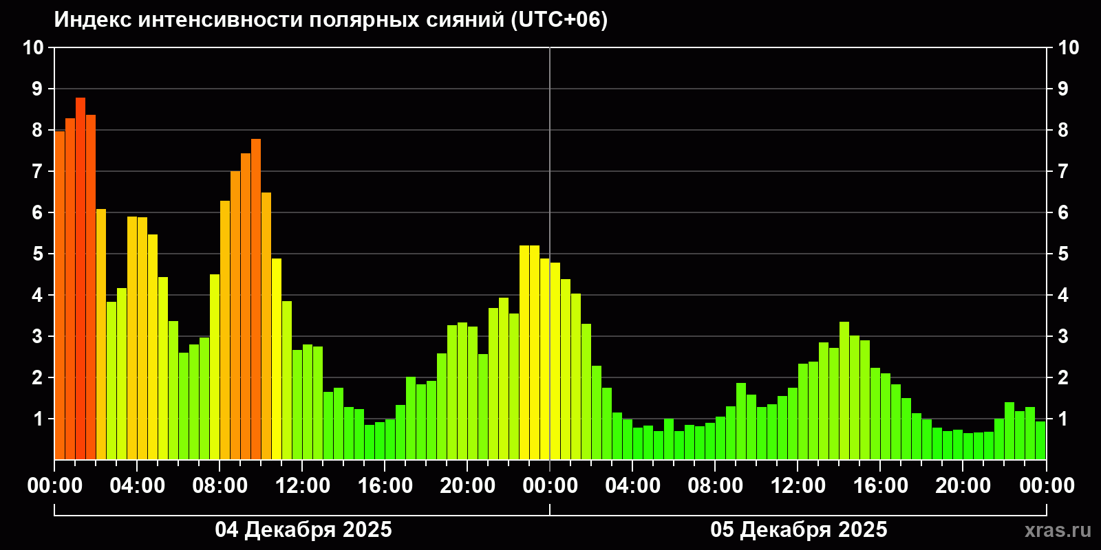 Полярные сияния за последние 2 суток