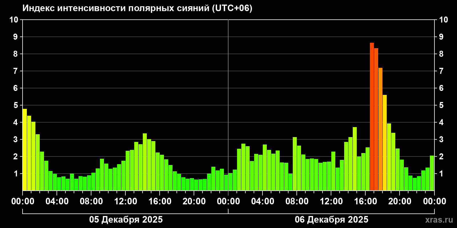 Полярные сияния за последние 2 суток
