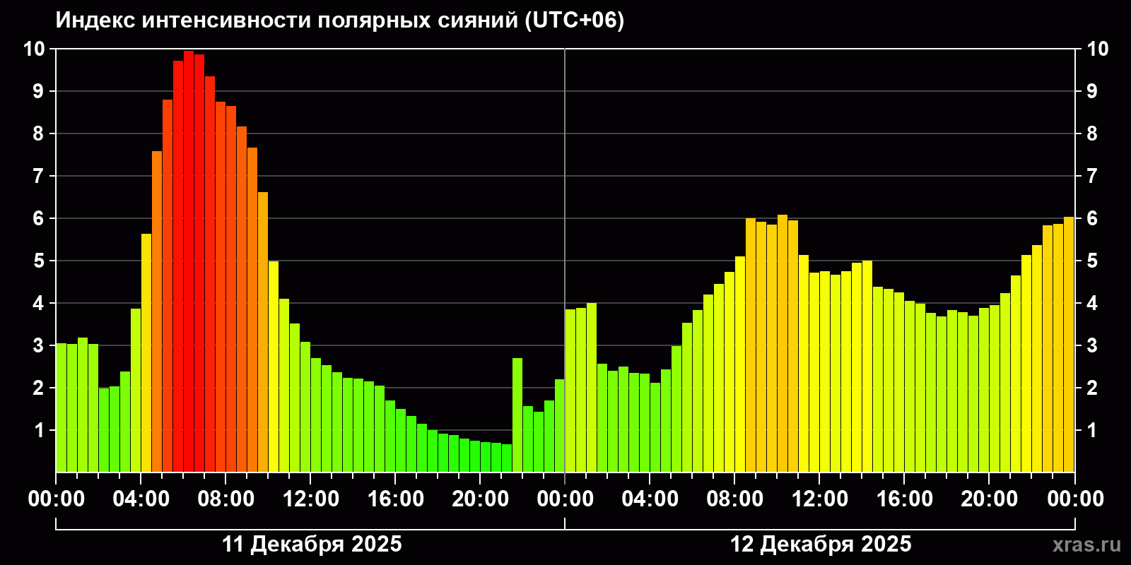 Полярные сияния за последние 2 суток