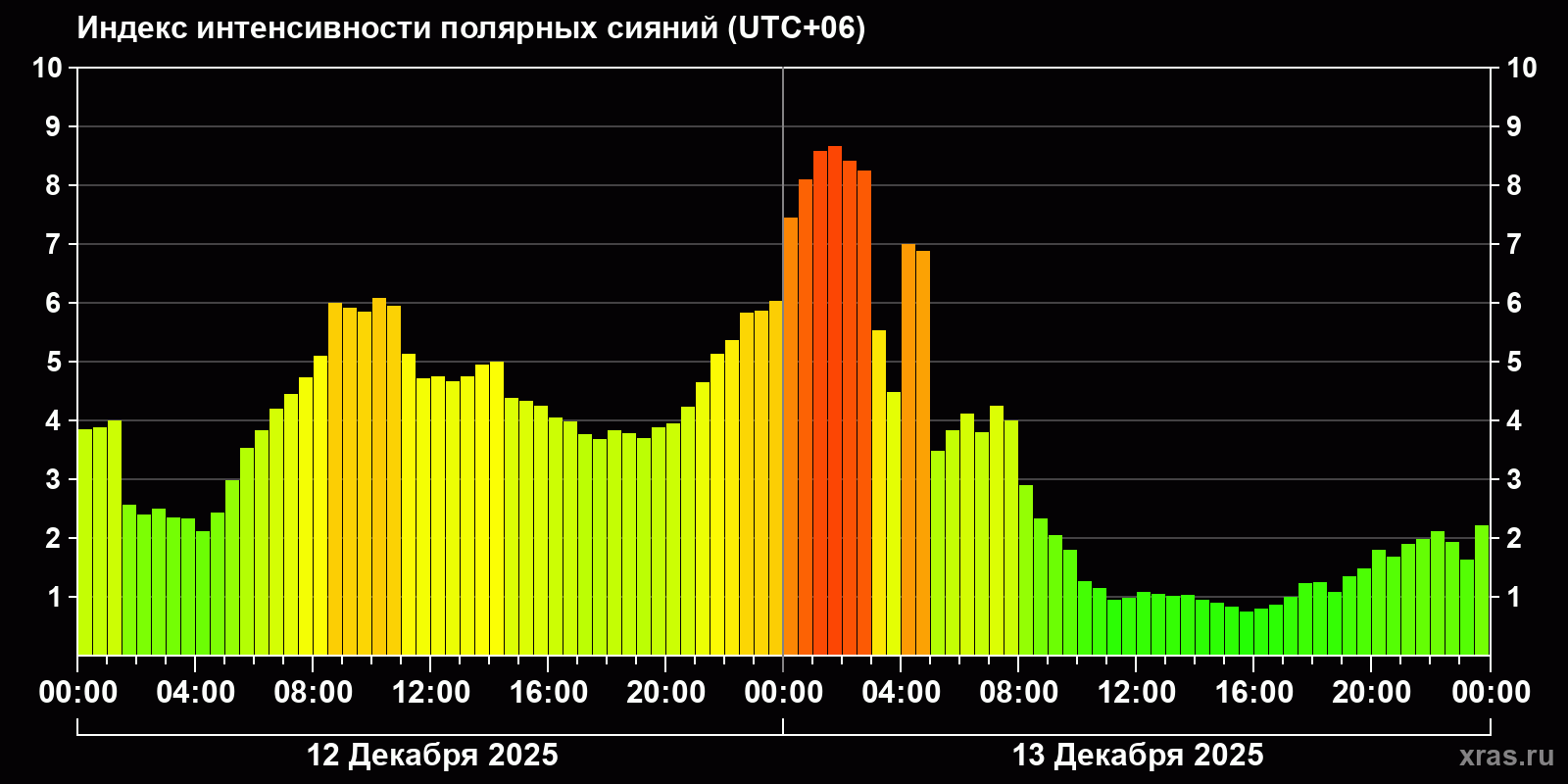 Полярные сияния за последние 2 суток