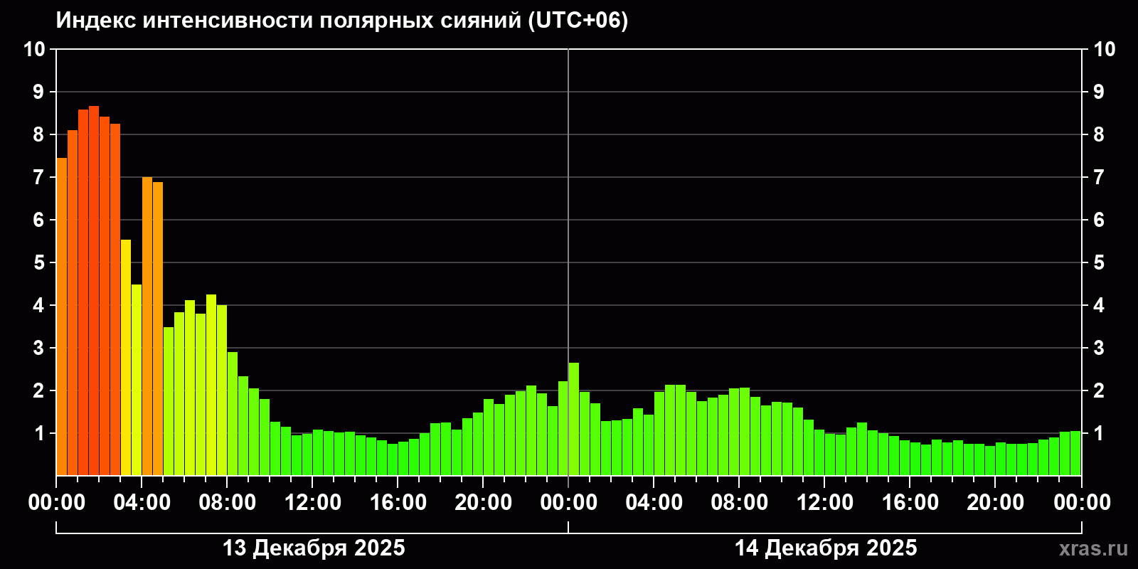 Полярные сияния за последние 2 суток