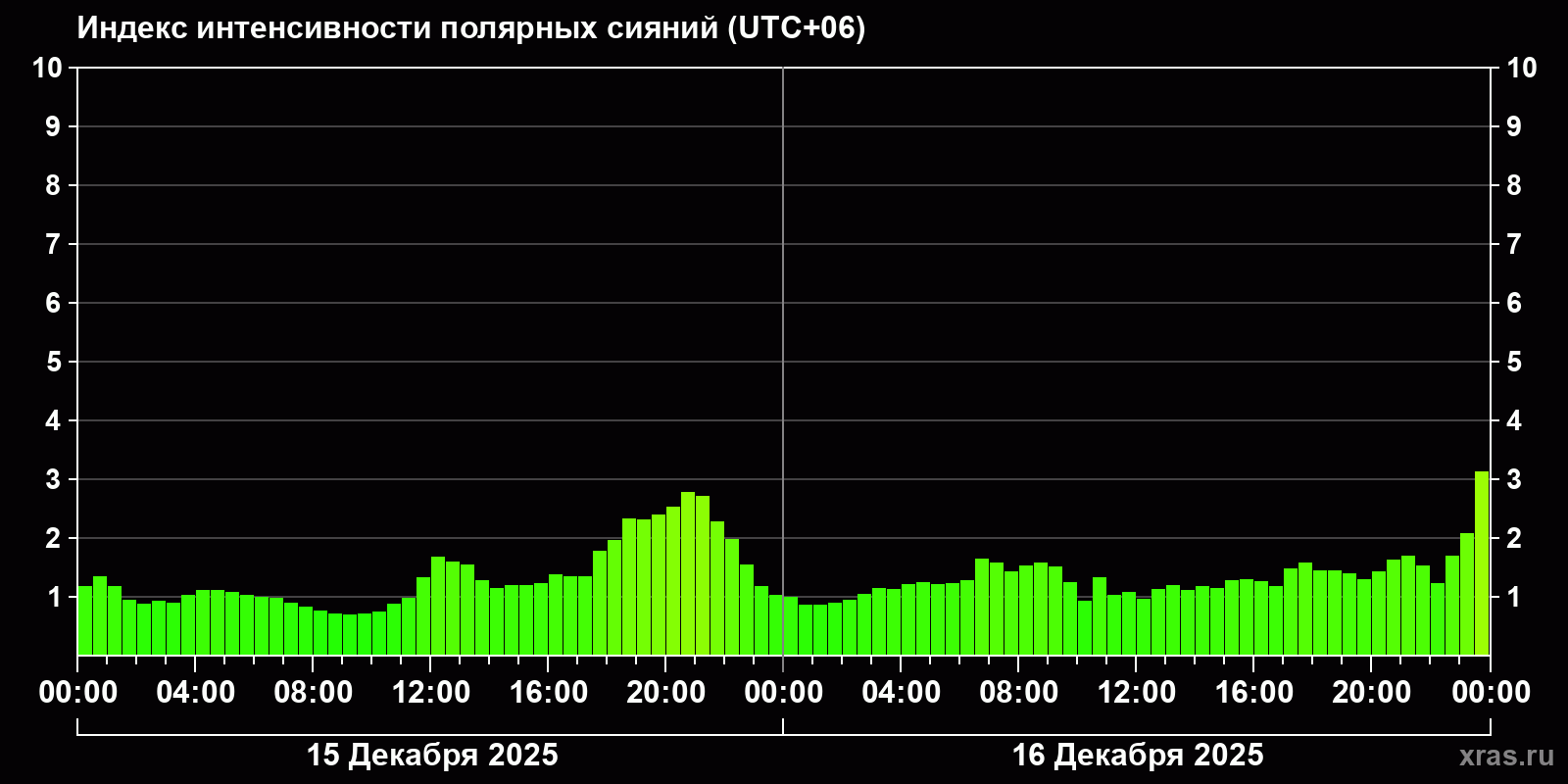 Полярные сияния за последние 2 суток