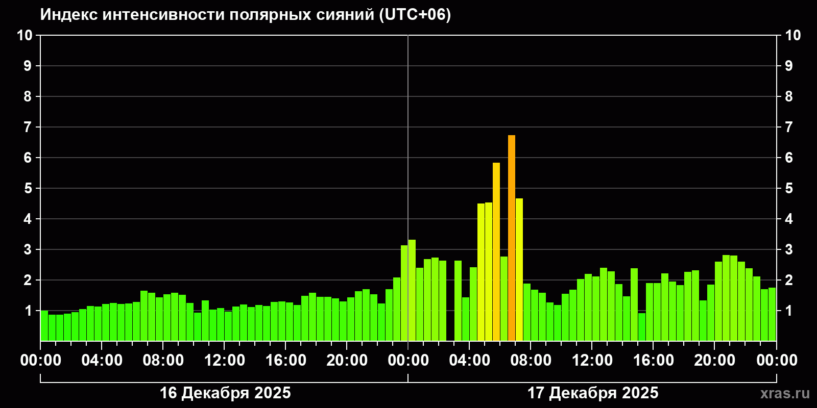 Полярные сияния за последние 2 суток