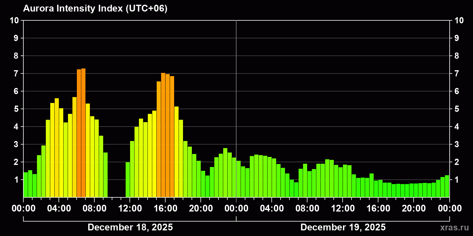 Polar auroras over the past 2 days