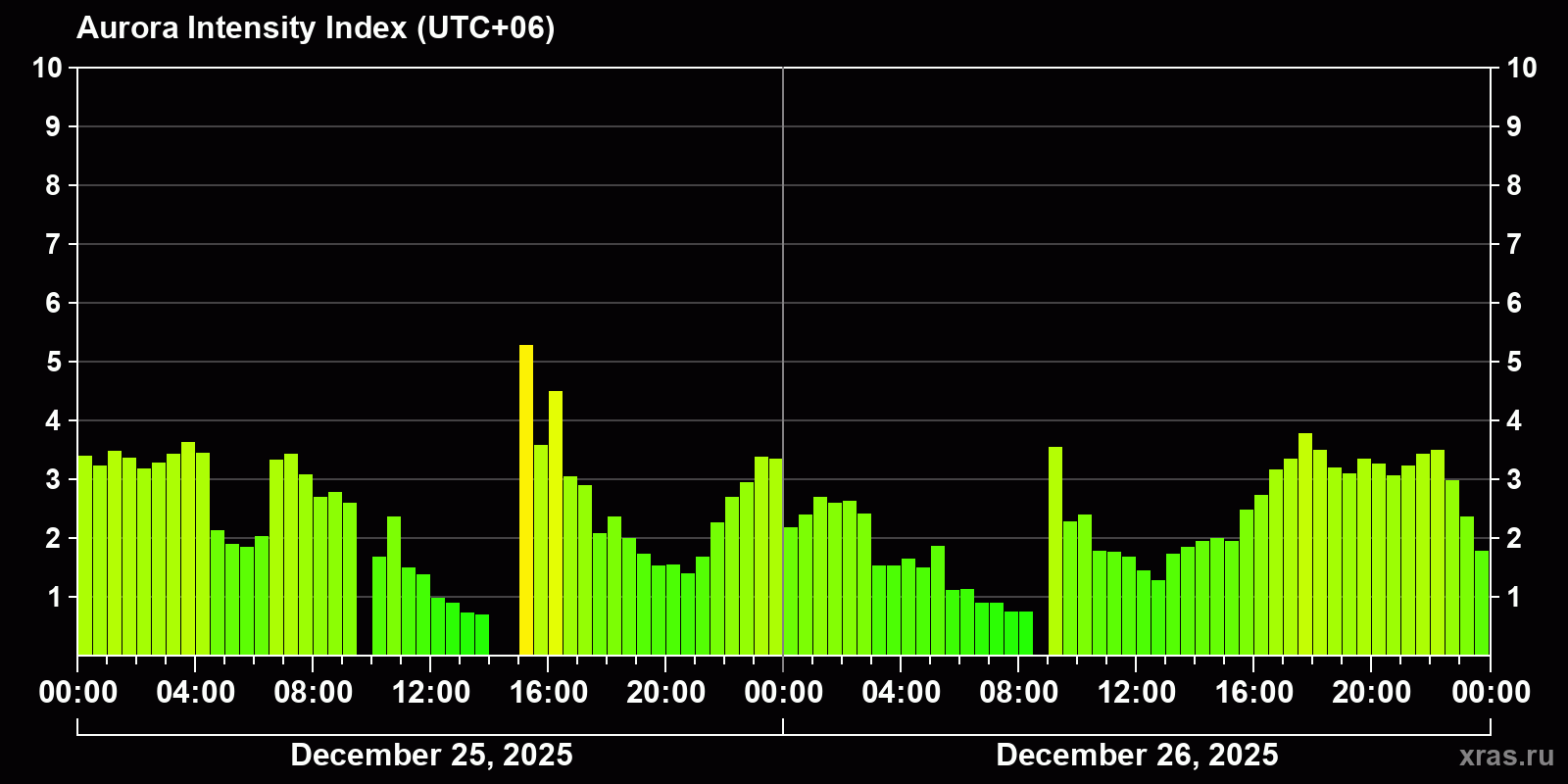 Polar auroras over the past 2 days