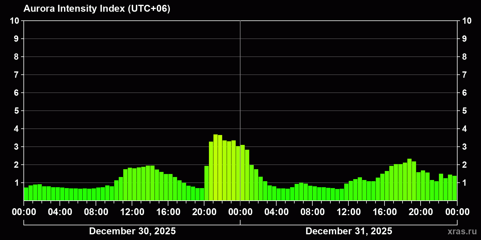 Polar auroras over the past 2 days