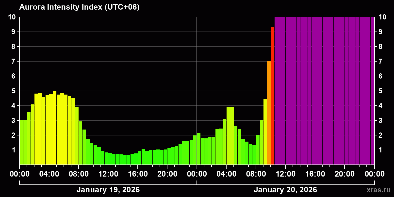 Polar auroras over the past 2 days