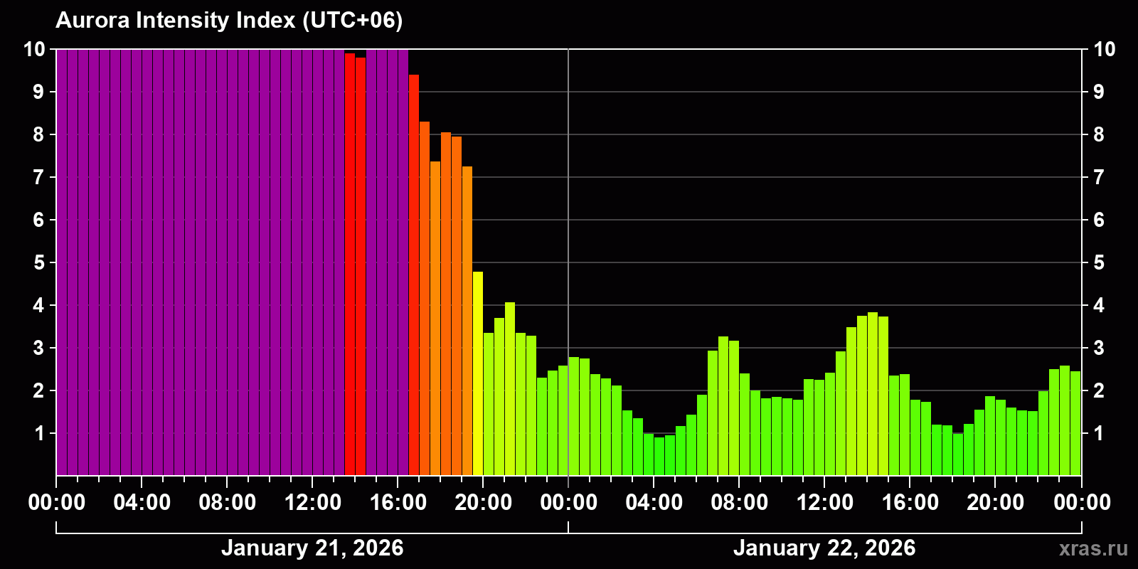 Polar auroras over the past 2 days