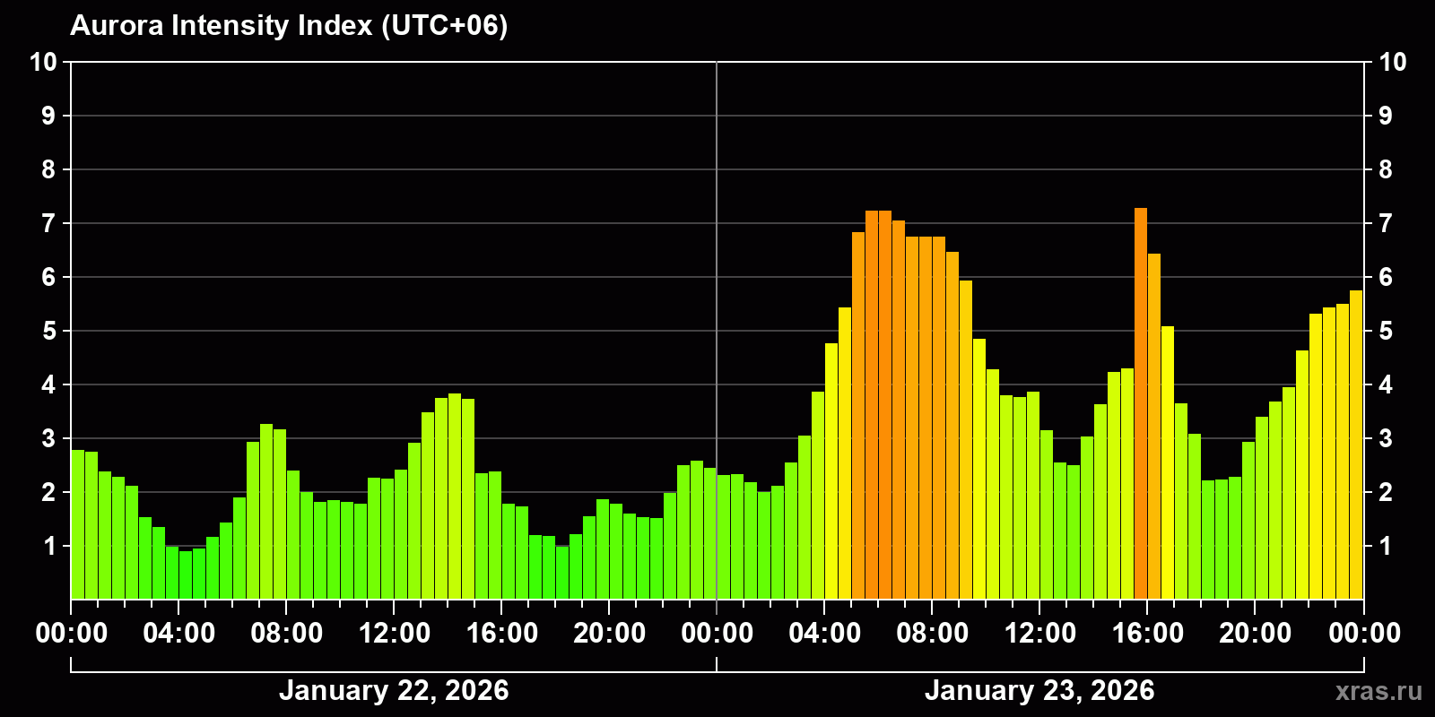 Polar auroras over the past 2 days