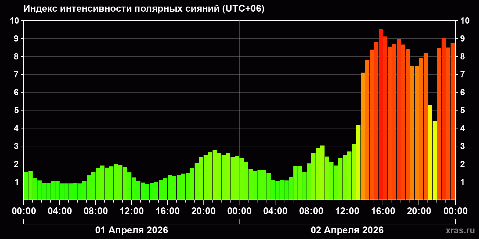 Полярные сияния за последние 2 суток